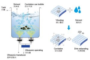 超聲波清洗機的機械過程是什么？